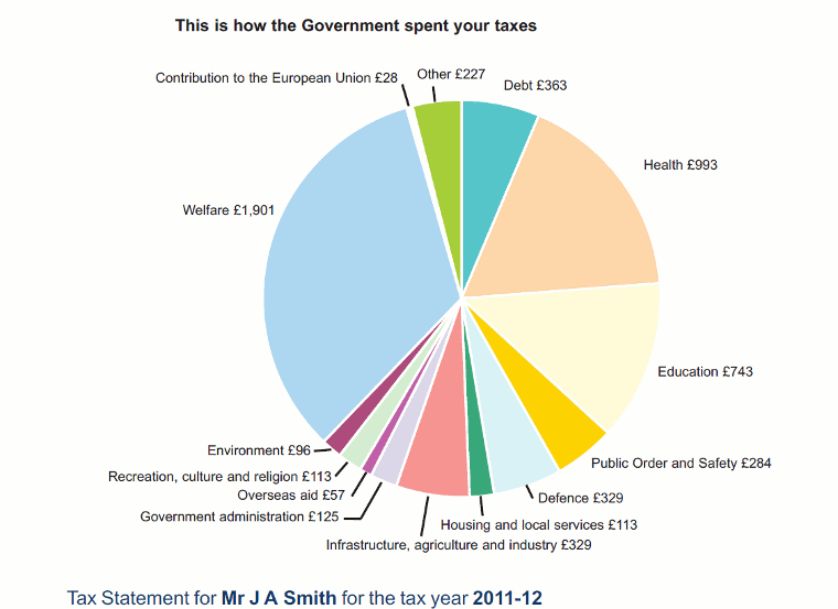 Where Do My Taxes Go Pie Chart Uk