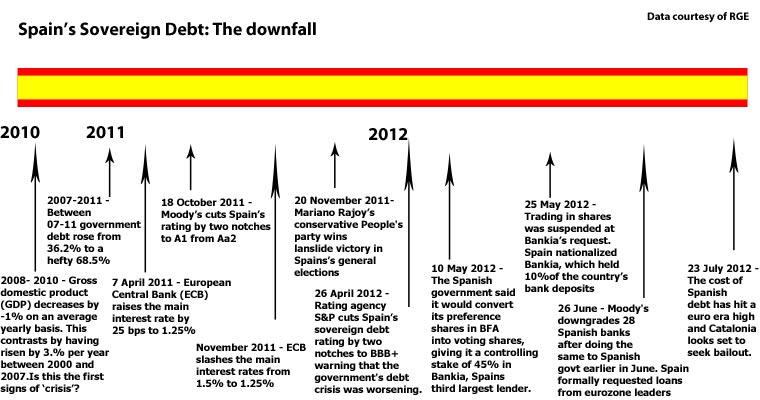 spain-s-downfall-a-timeline-of-the-key-twists-citywire